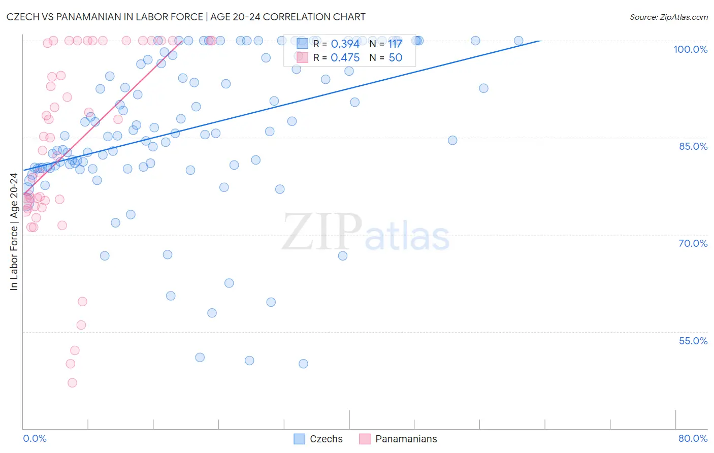 Czech vs Panamanian In Labor Force | Age 20-24