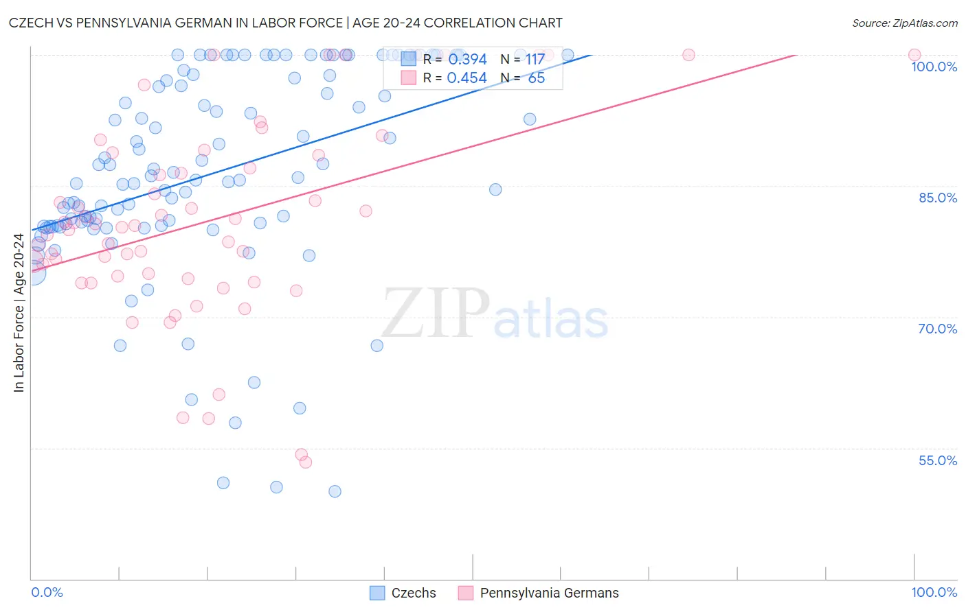 Czech vs Pennsylvania German In Labor Force | Age 20-24