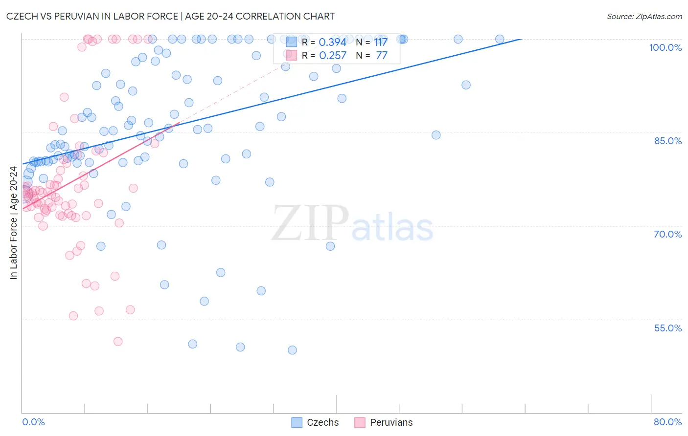 Czech vs Peruvian In Labor Force | Age 20-24