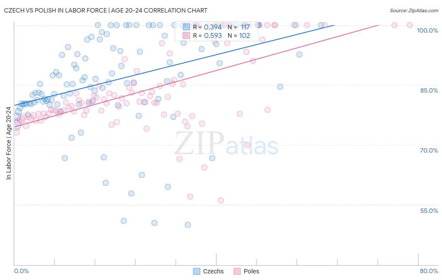 Czech vs Polish In Labor Force | Age 20-24