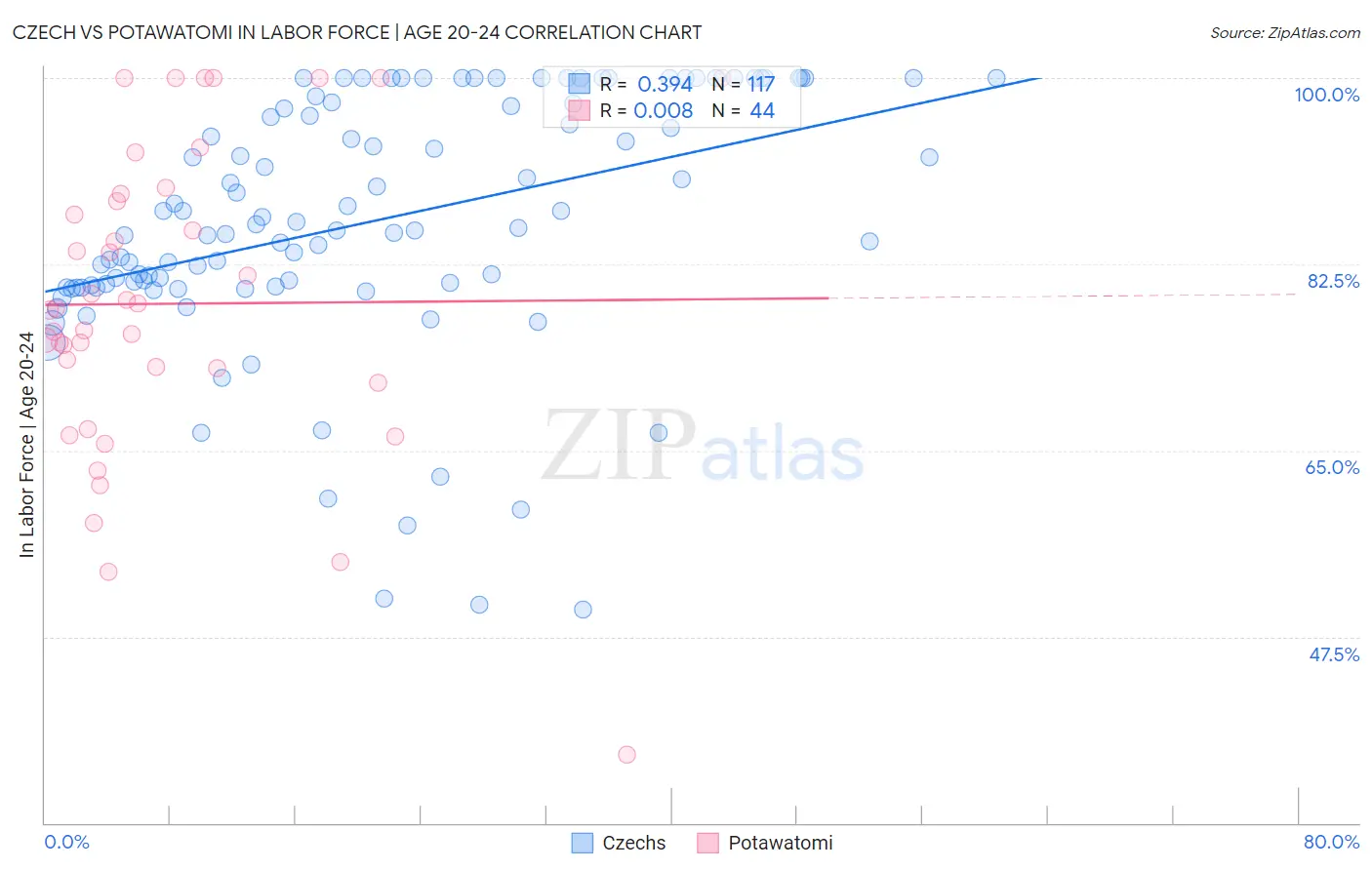 Czech vs Potawatomi In Labor Force | Age 20-24