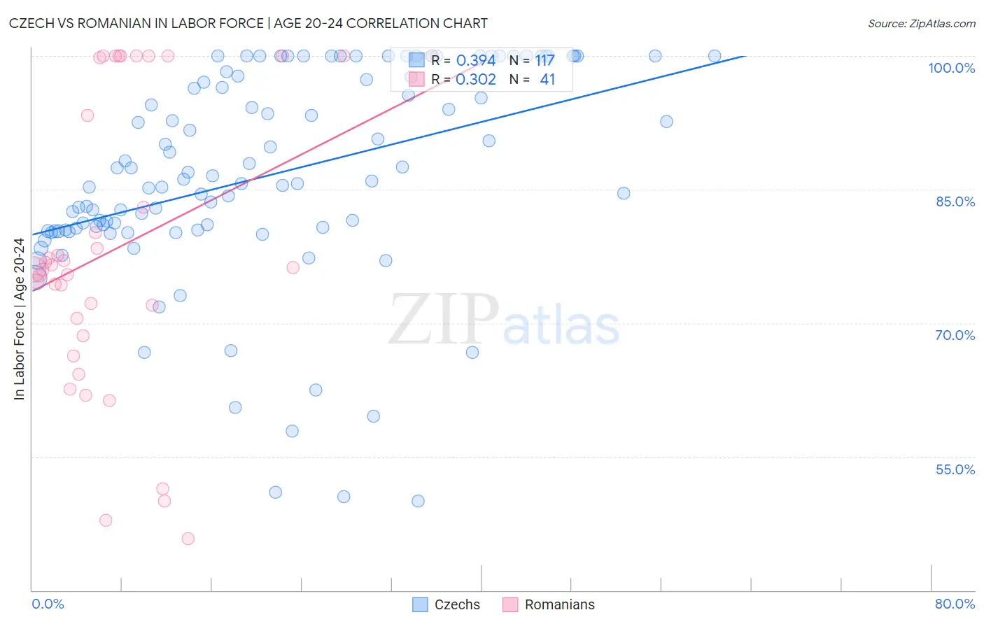Czech vs Romanian In Labor Force | Age 20-24