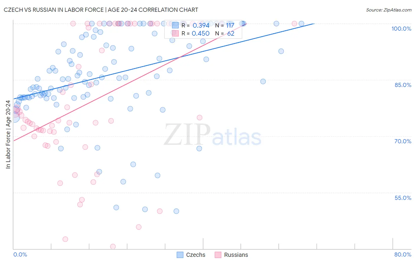 Czech vs Russian In Labor Force | Age 20-24
