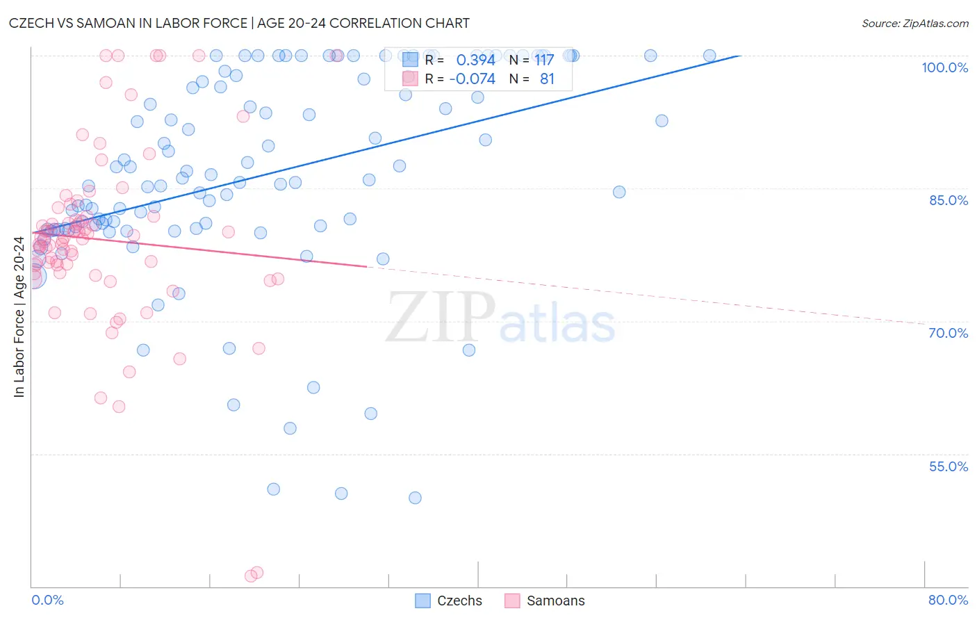 Czech vs Samoan In Labor Force | Age 20-24