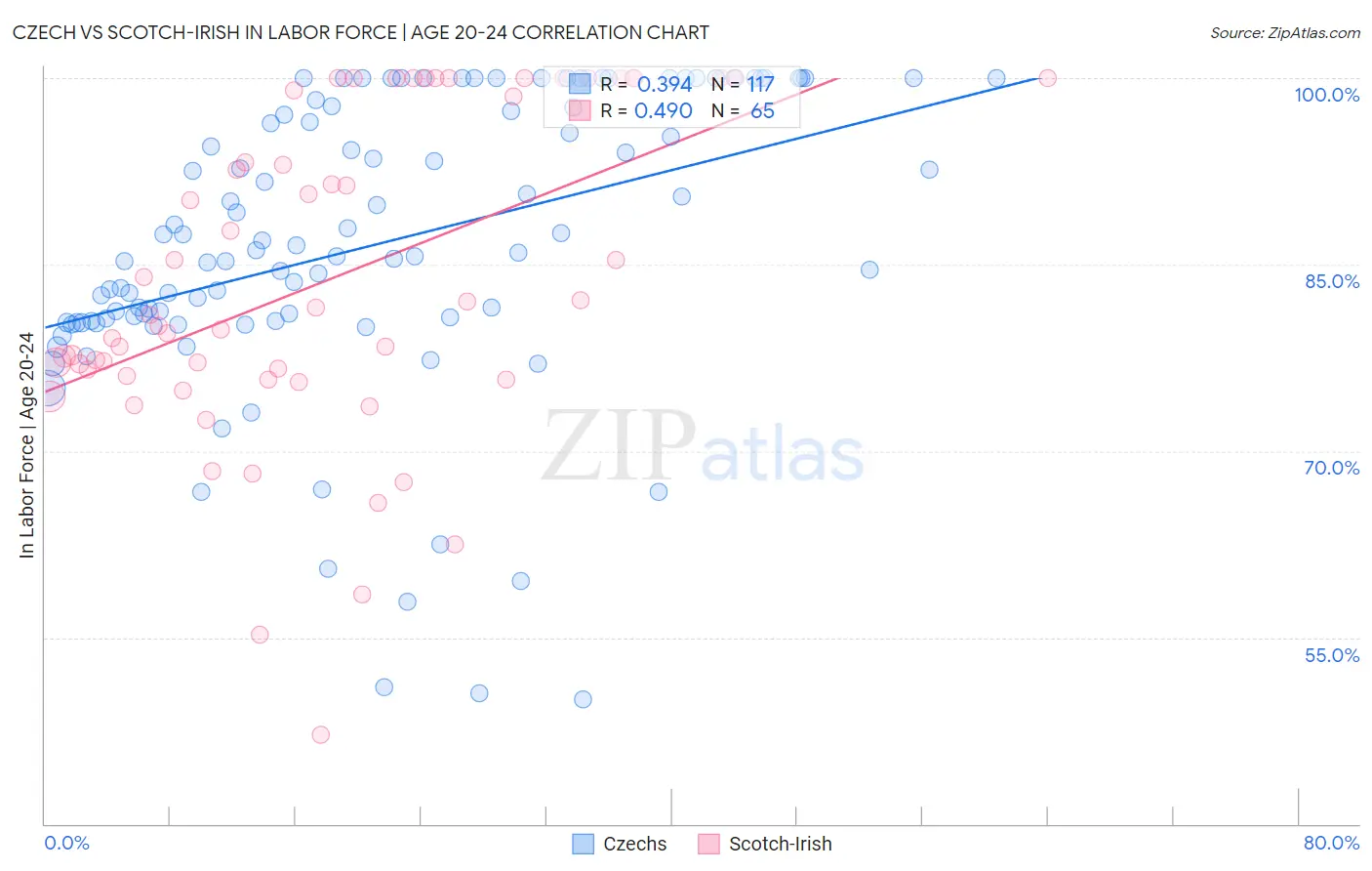 Czech vs Scotch-Irish In Labor Force | Age 20-24