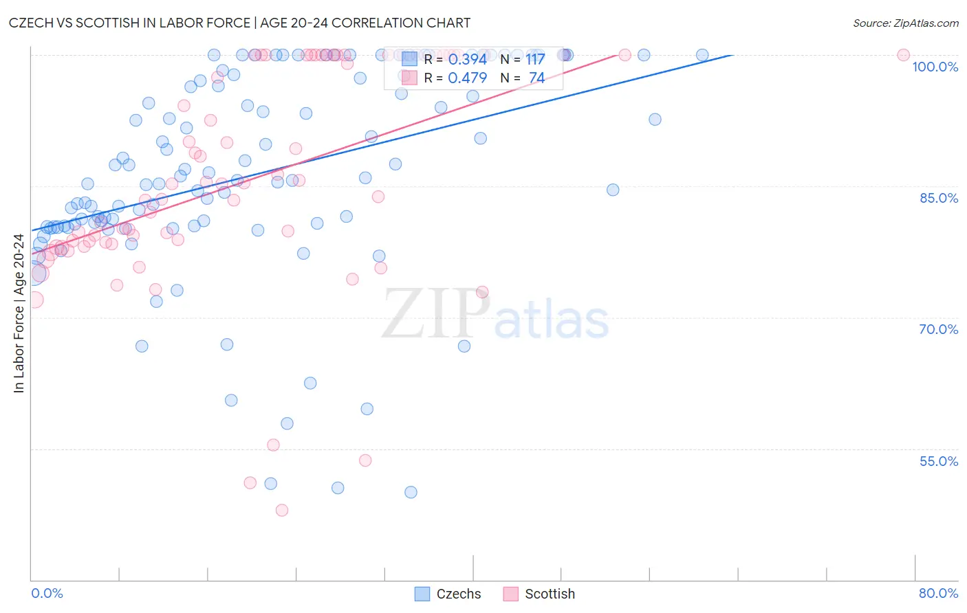 Czech vs Scottish In Labor Force | Age 20-24