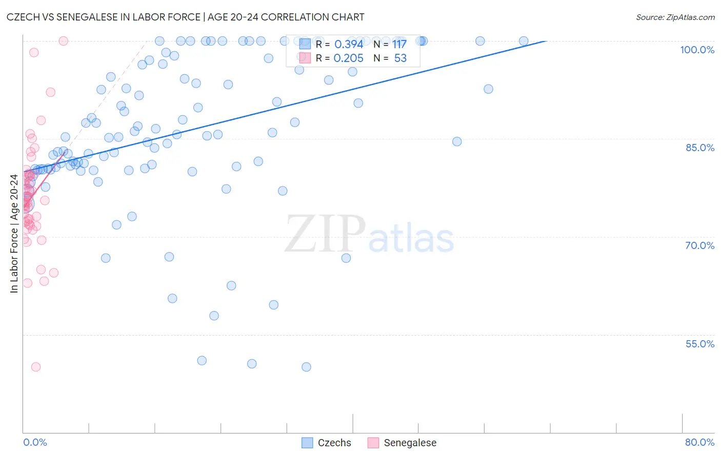 Czech vs Senegalese In Labor Force | Age 20-24