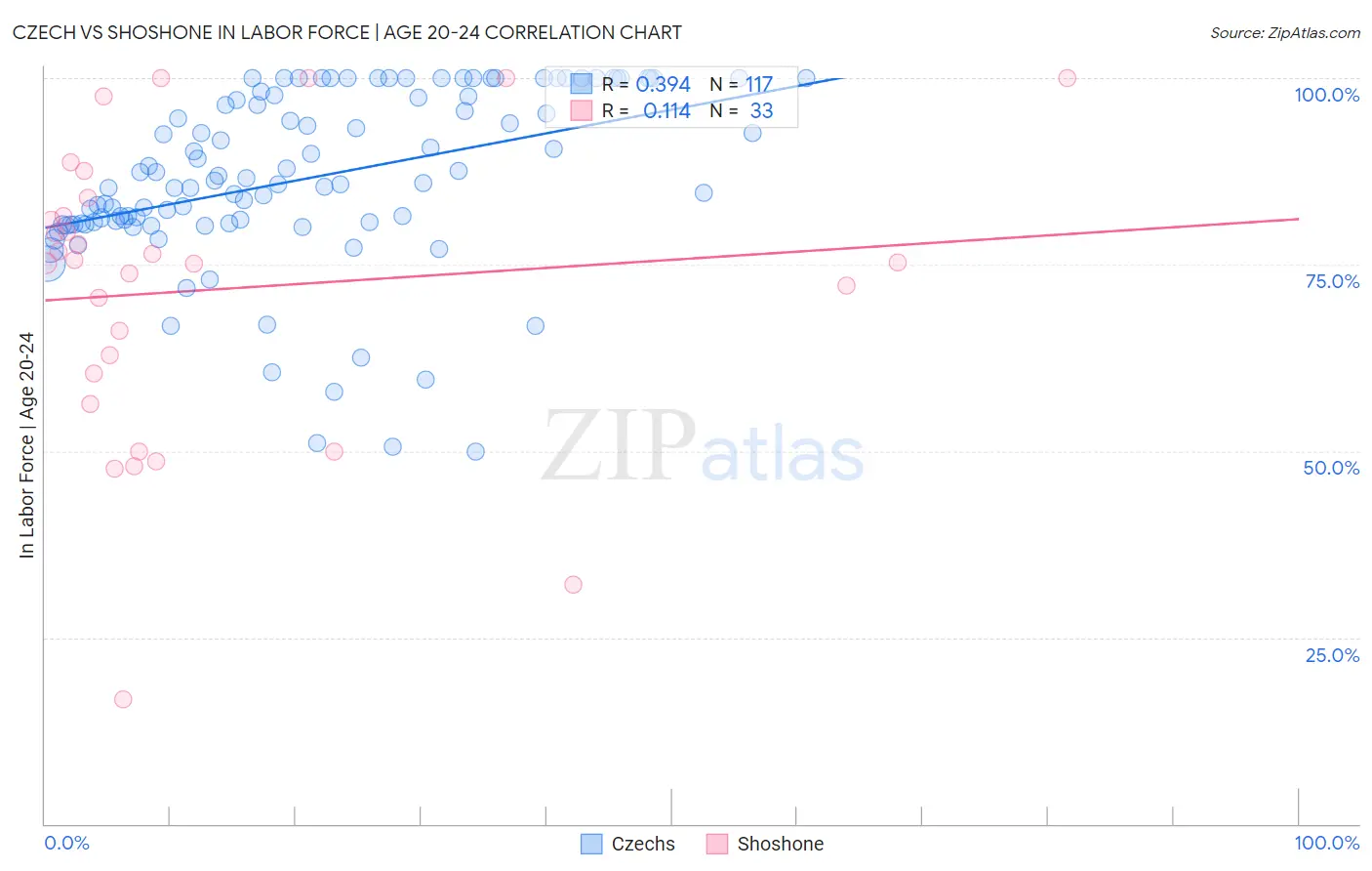 Czech vs Shoshone In Labor Force | Age 20-24