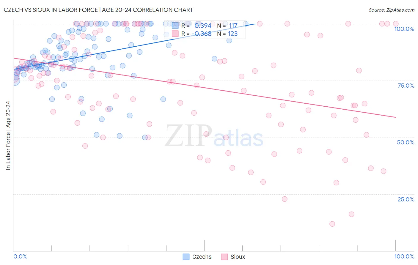 Czech vs Sioux In Labor Force | Age 20-24