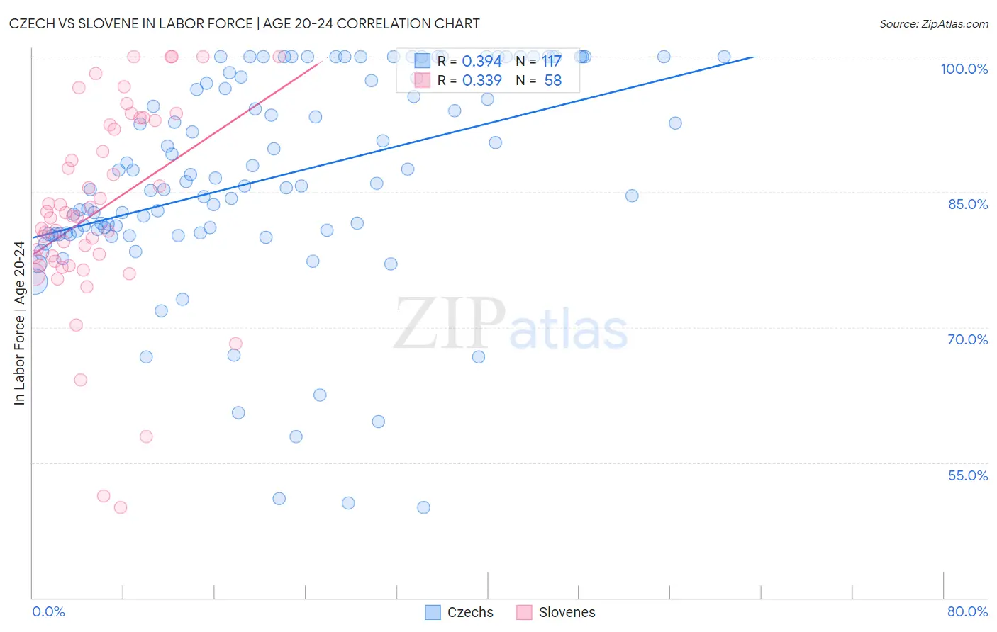 Czech vs Slovene In Labor Force | Age 20-24
