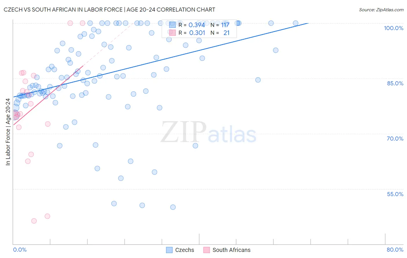 Czech vs South African In Labor Force | Age 20-24
