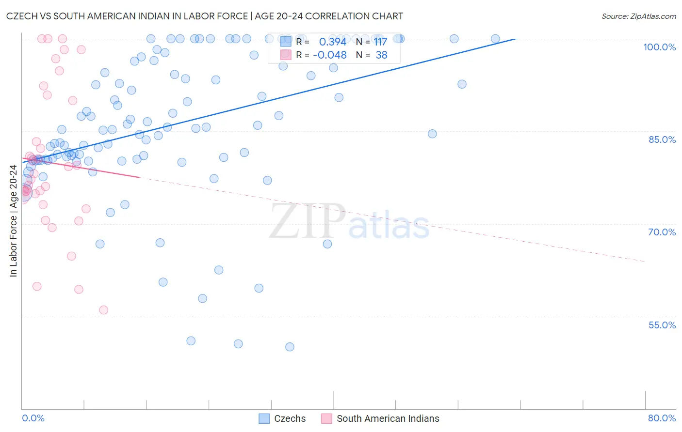 Czech vs South American Indian In Labor Force | Age 20-24