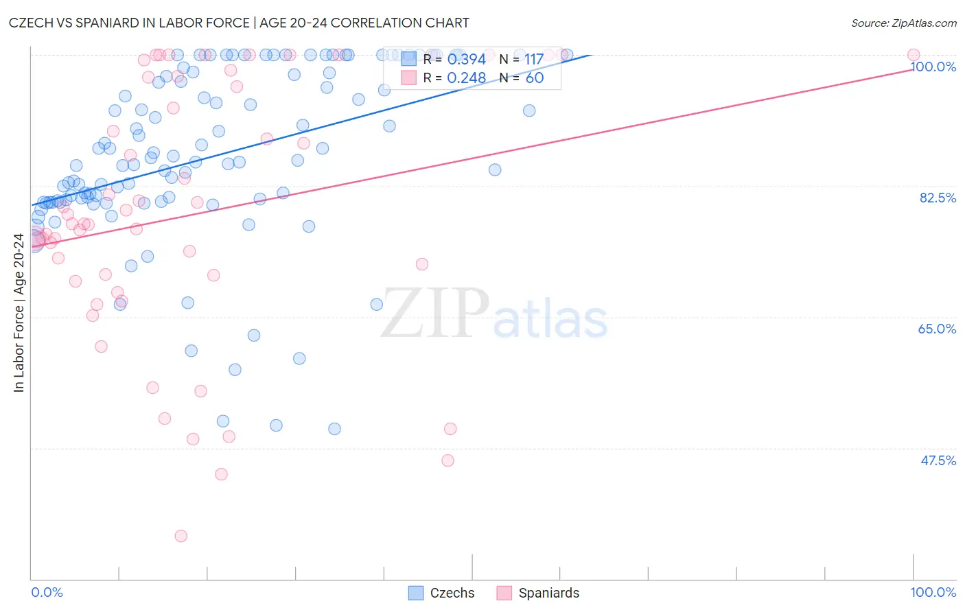 Czech vs Spaniard In Labor Force | Age 20-24