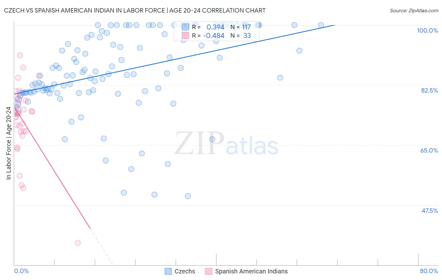 Czech vs Spanish American Indian In Labor Force | Age 20-24