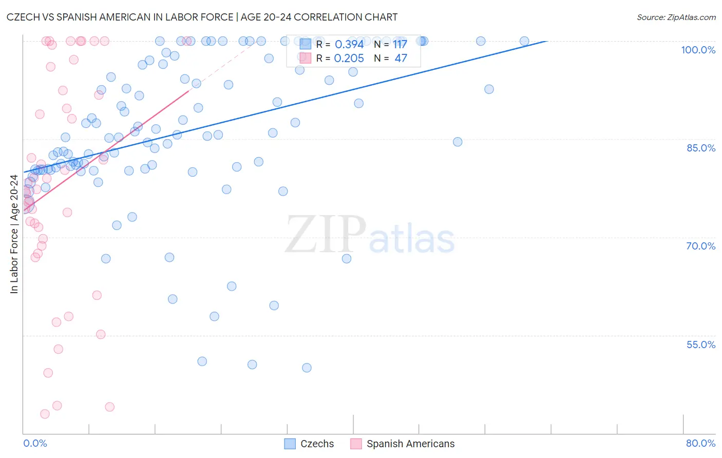 Czech vs Spanish American In Labor Force | Age 20-24