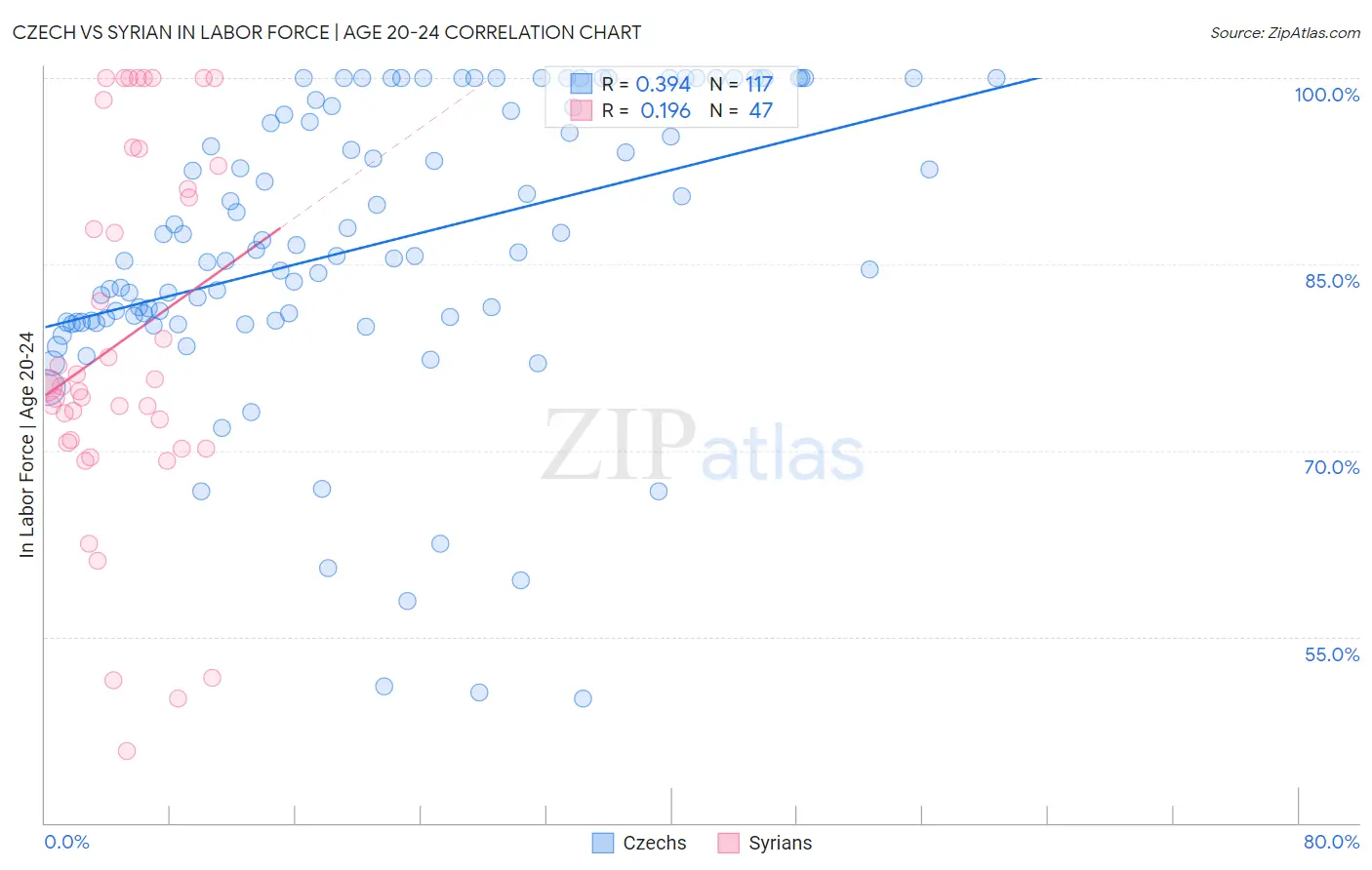 Czech vs Syrian In Labor Force | Age 20-24