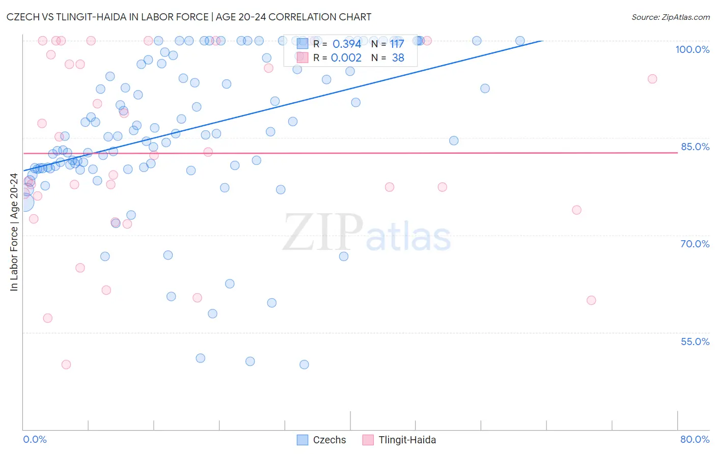 Czech vs Tlingit-Haida In Labor Force | Age 20-24