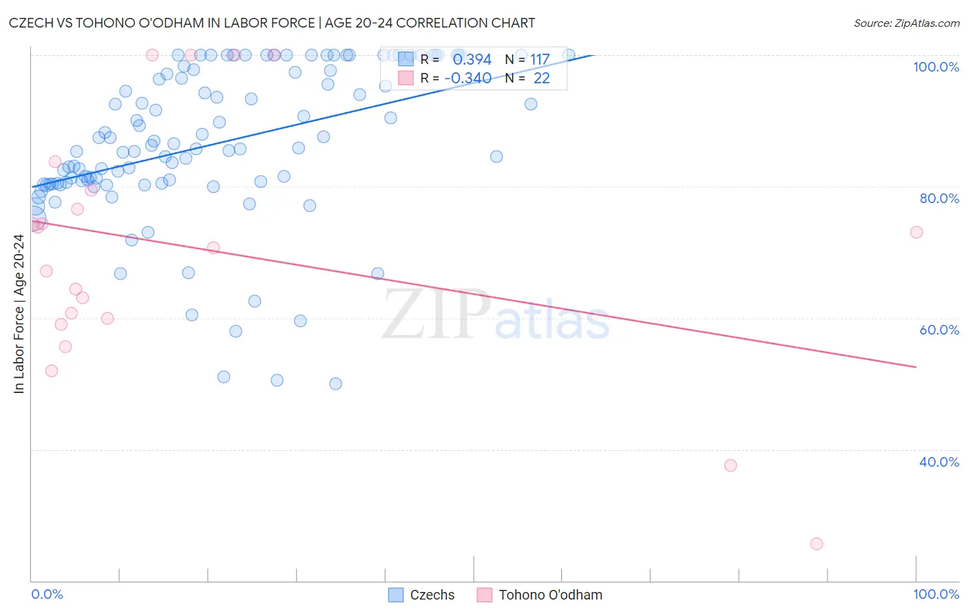 Czech vs Tohono O'odham In Labor Force | Age 20-24