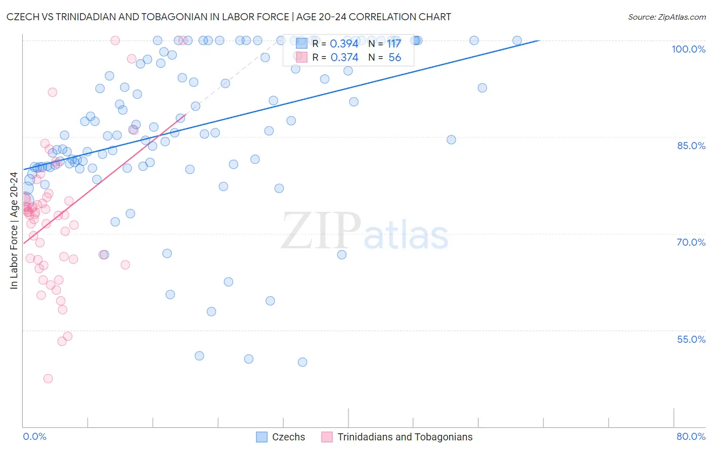 Czech vs Trinidadian and Tobagonian In Labor Force | Age 20-24