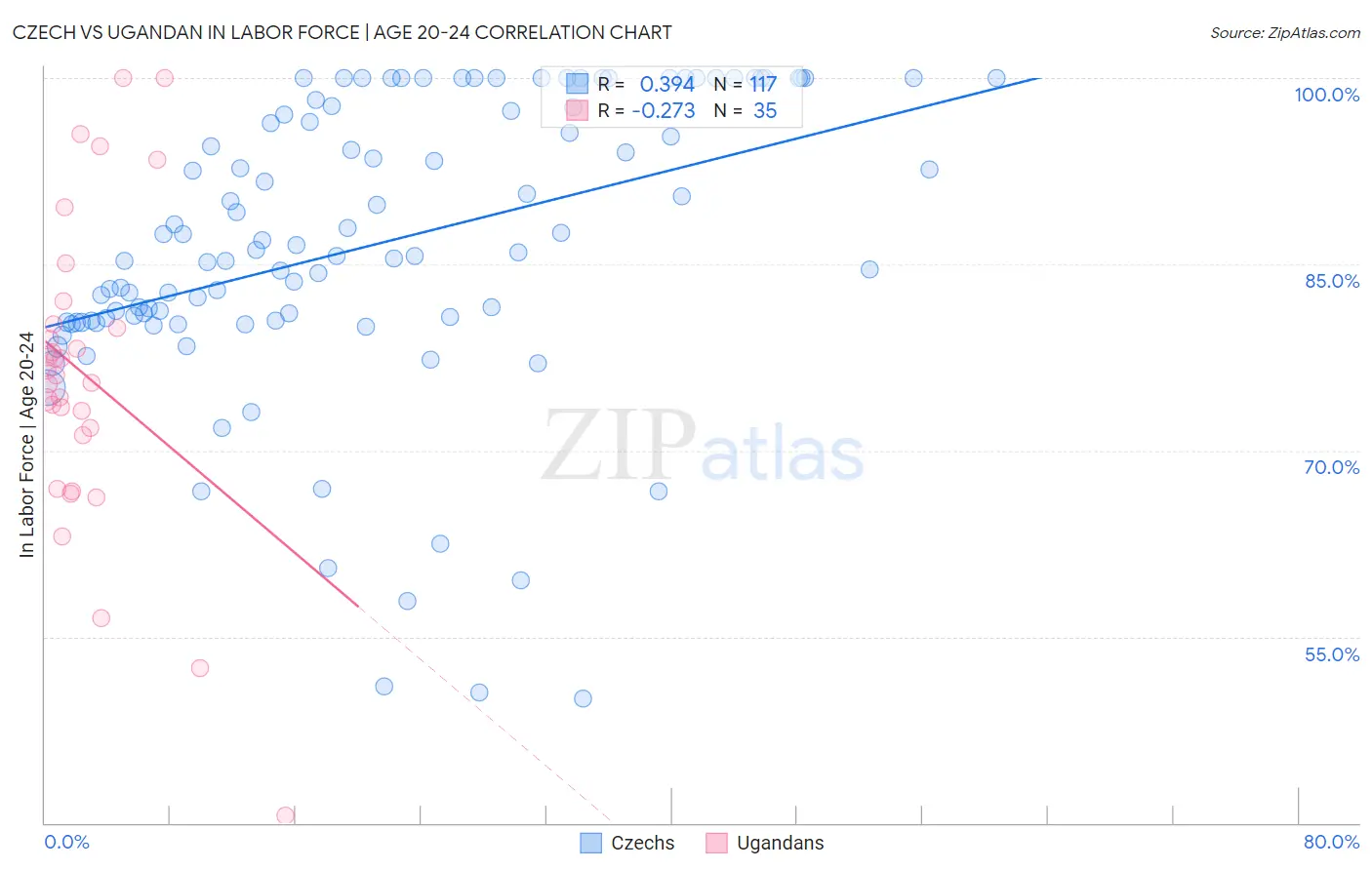 Czech vs Ugandan In Labor Force | Age 20-24