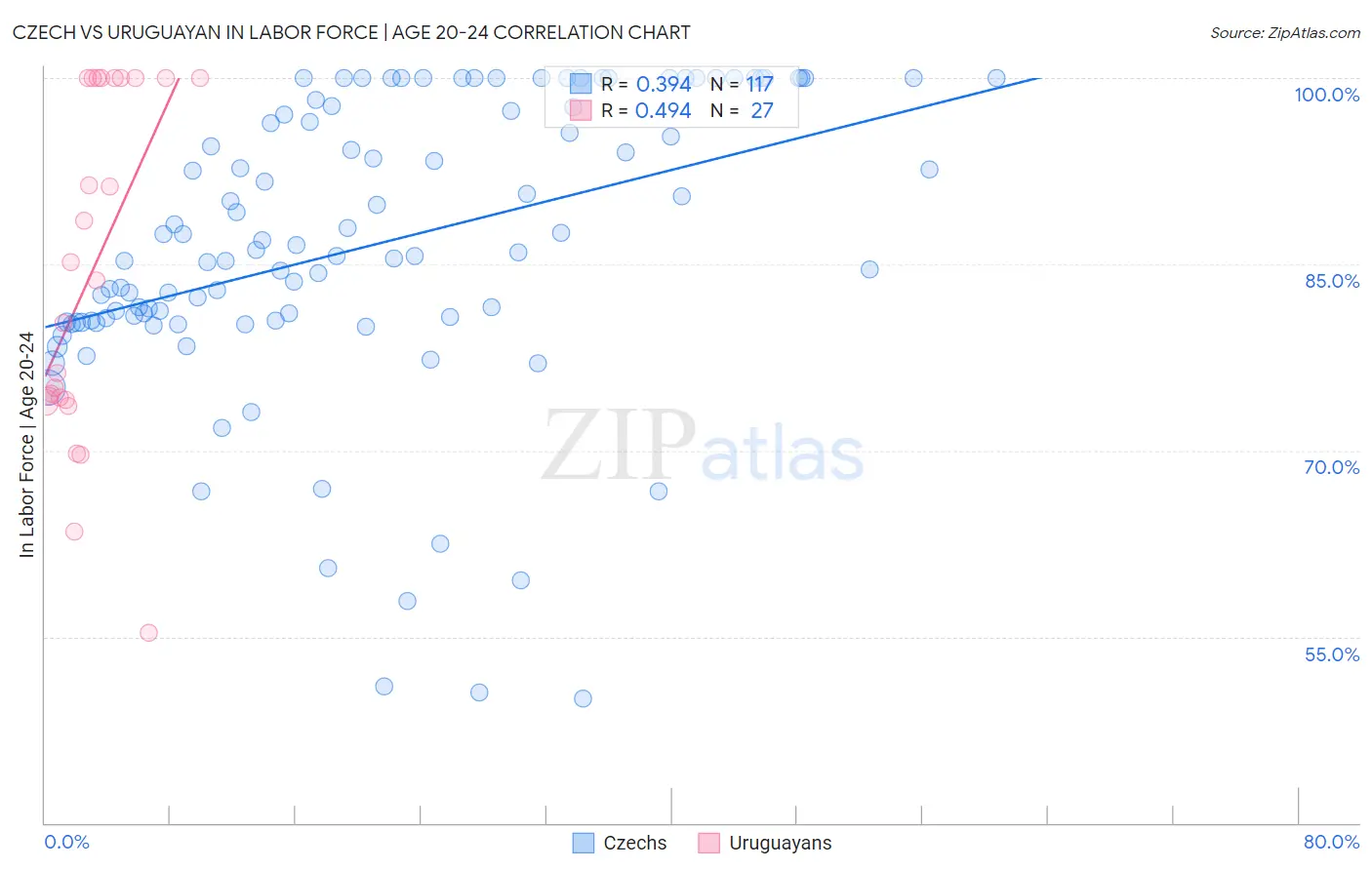 Czech vs Uruguayan In Labor Force | Age 20-24