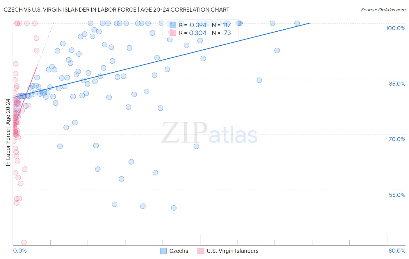 Czech vs U.S. Virgin Islander In Labor Force | Age 20-24