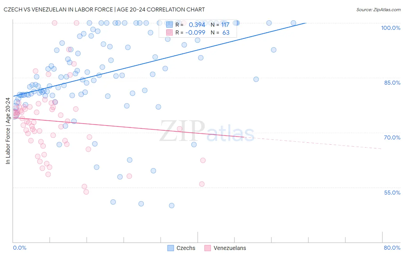Czech vs Venezuelan In Labor Force | Age 20-24
