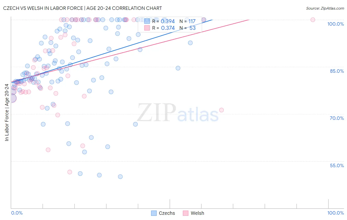 Czech vs Welsh In Labor Force | Age 20-24