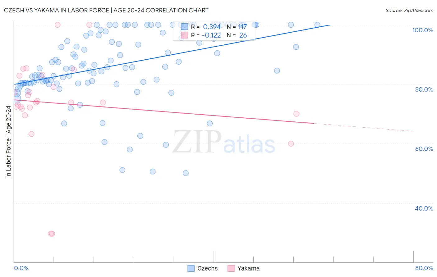 Czech vs Yakama In Labor Force | Age 20-24