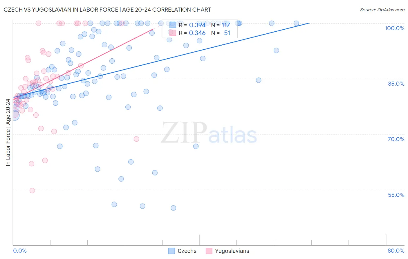 Czech vs Yugoslavian In Labor Force | Age 20-24