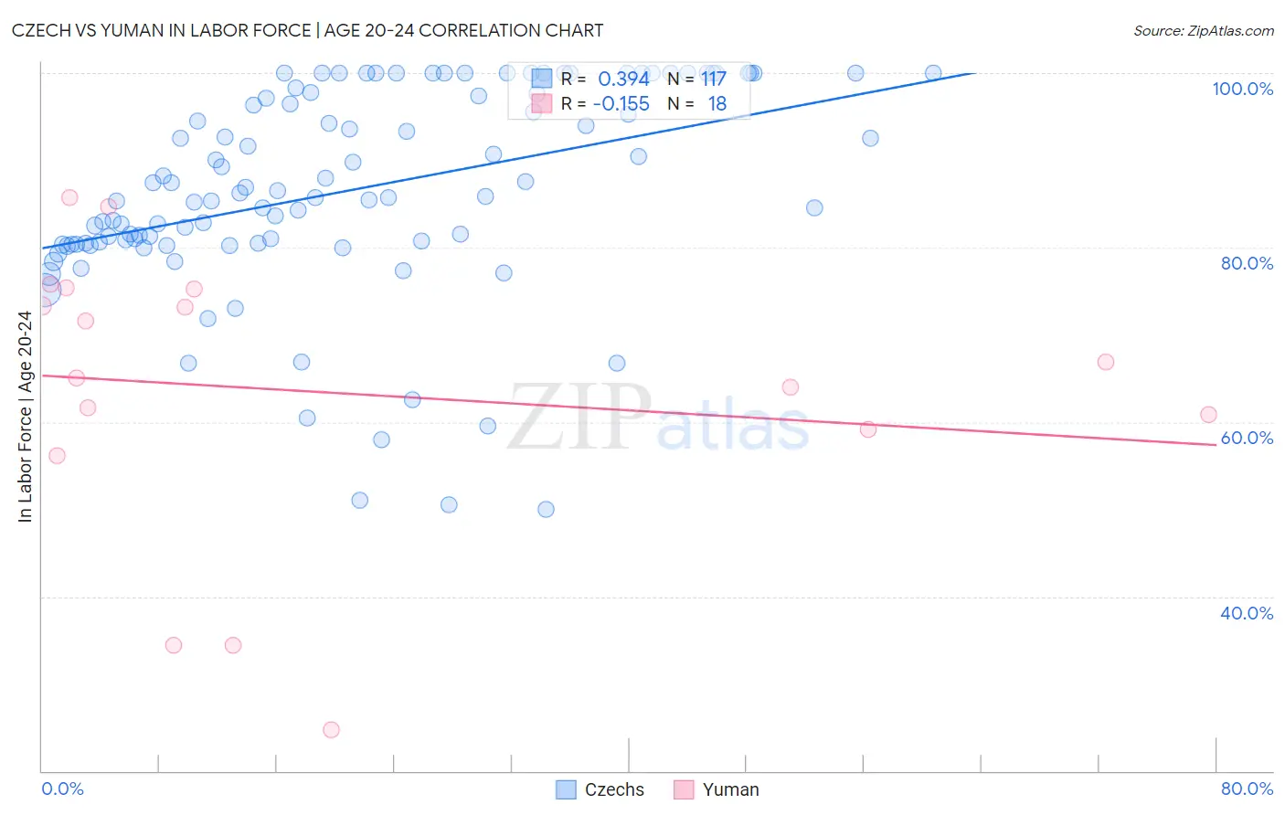 Czech vs Yuman In Labor Force | Age 20-24