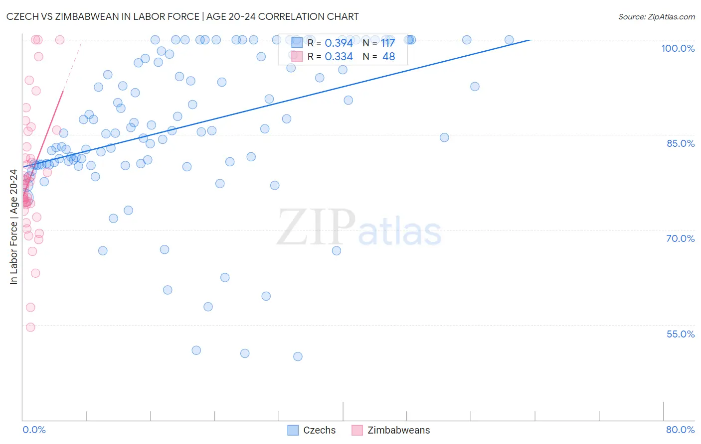 Czech vs Zimbabwean In Labor Force | Age 20-24