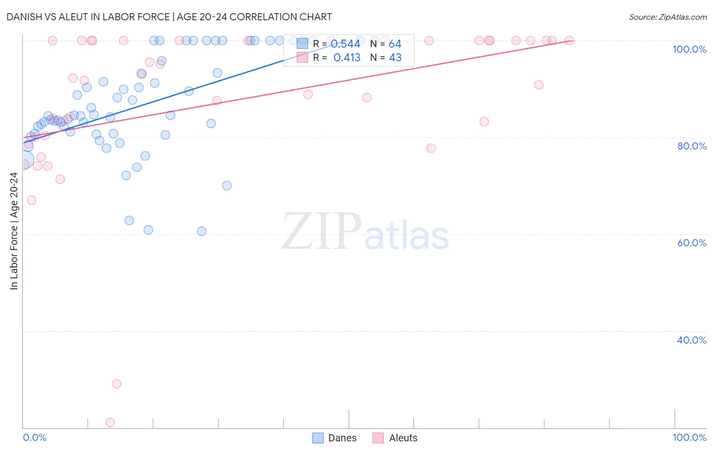 Danish vs Aleut In Labor Force | Age 20-24