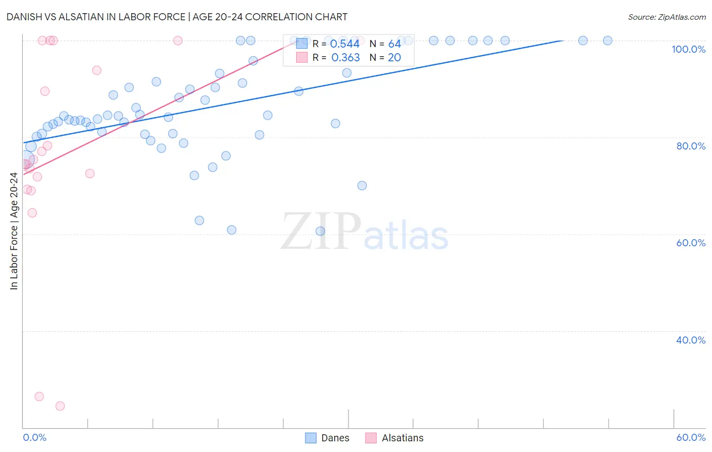 Danish vs Alsatian In Labor Force | Age 20-24