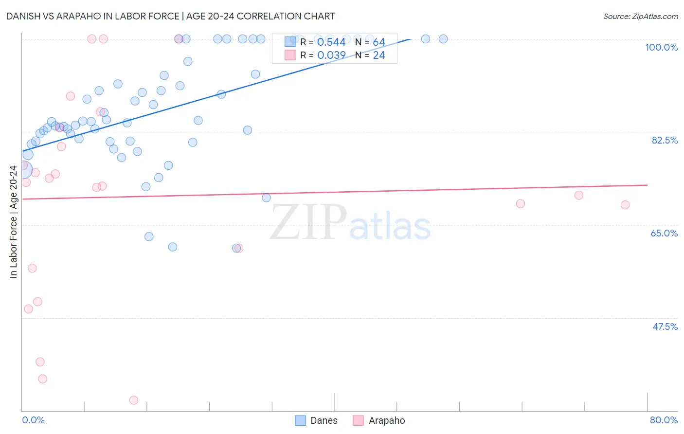 Danish vs Arapaho In Labor Force | Age 20-24