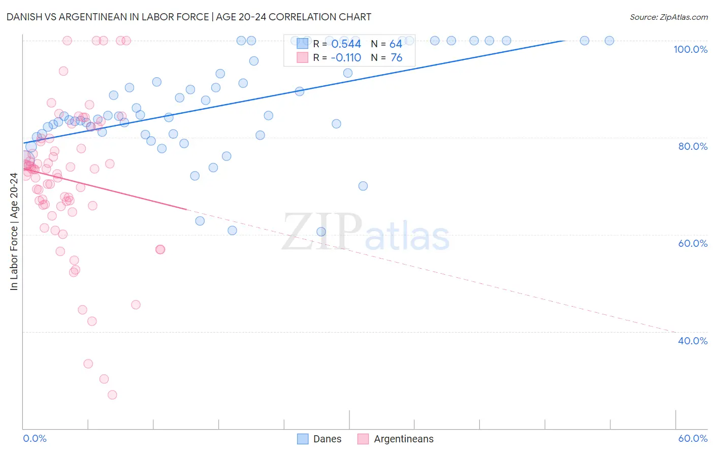 Danish vs Argentinean In Labor Force | Age 20-24
