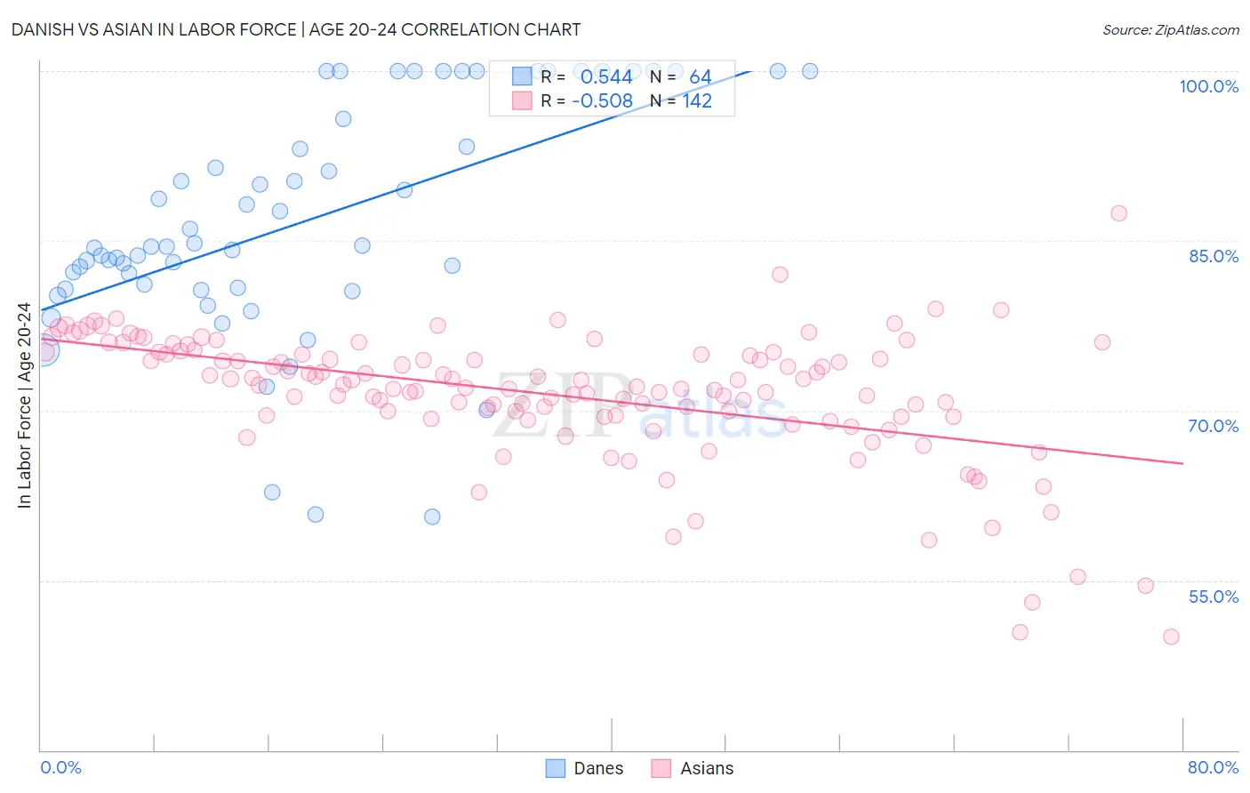 Danish vs Asian In Labor Force | Age 20-24