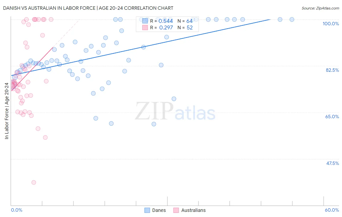Danish vs Australian In Labor Force | Age 20-24