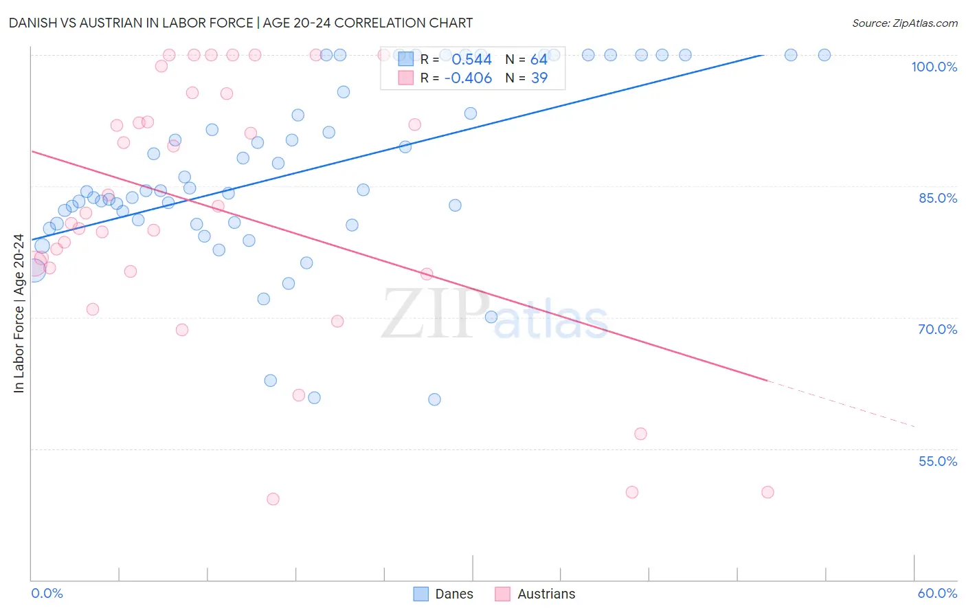 Danish vs Austrian In Labor Force | Age 20-24