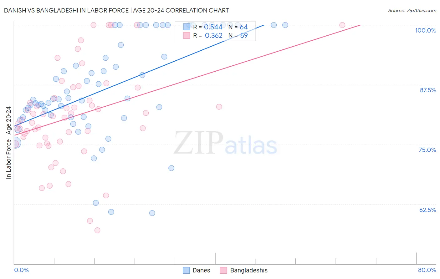 Danish vs Bangladeshi In Labor Force | Age 20-24