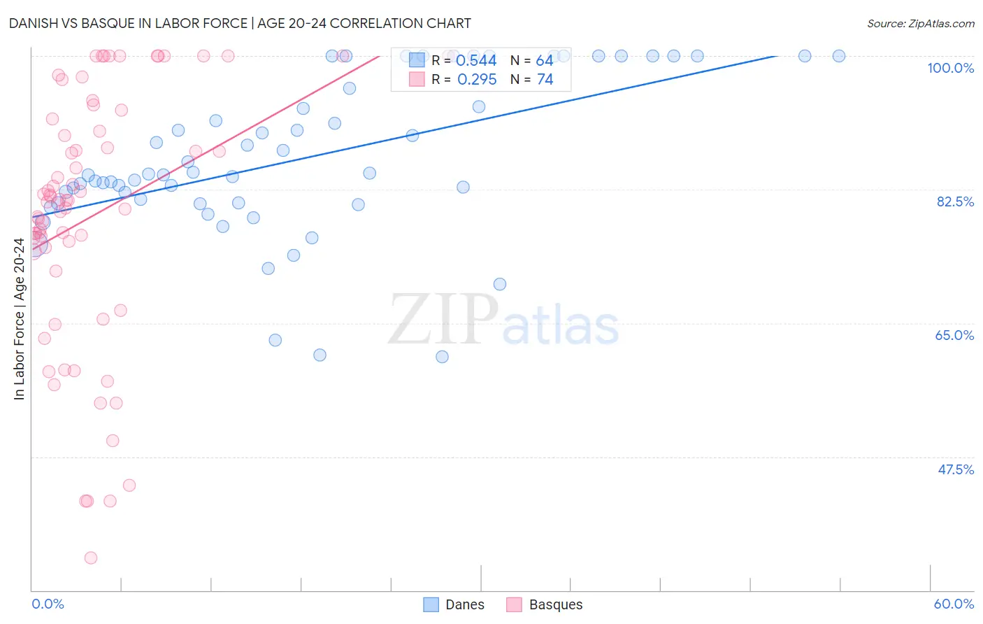 Danish vs Basque In Labor Force | Age 20-24
