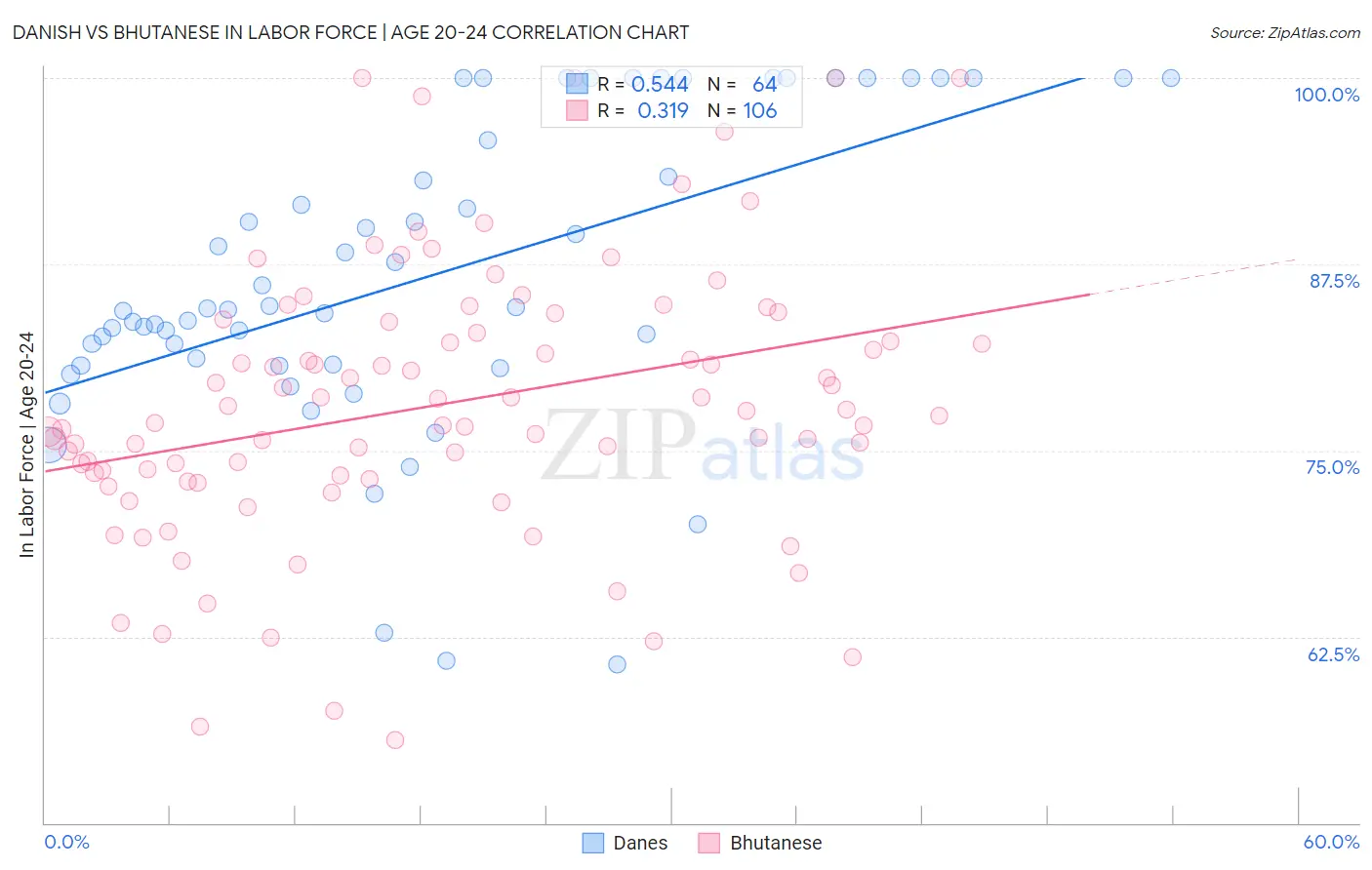 Danish vs Bhutanese In Labor Force | Age 20-24