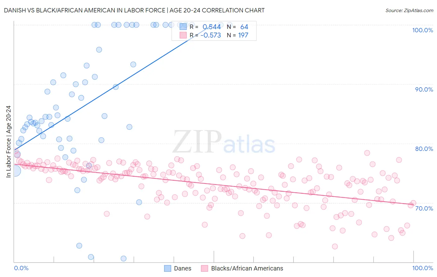 Danish vs Black/African American In Labor Force | Age 20-24