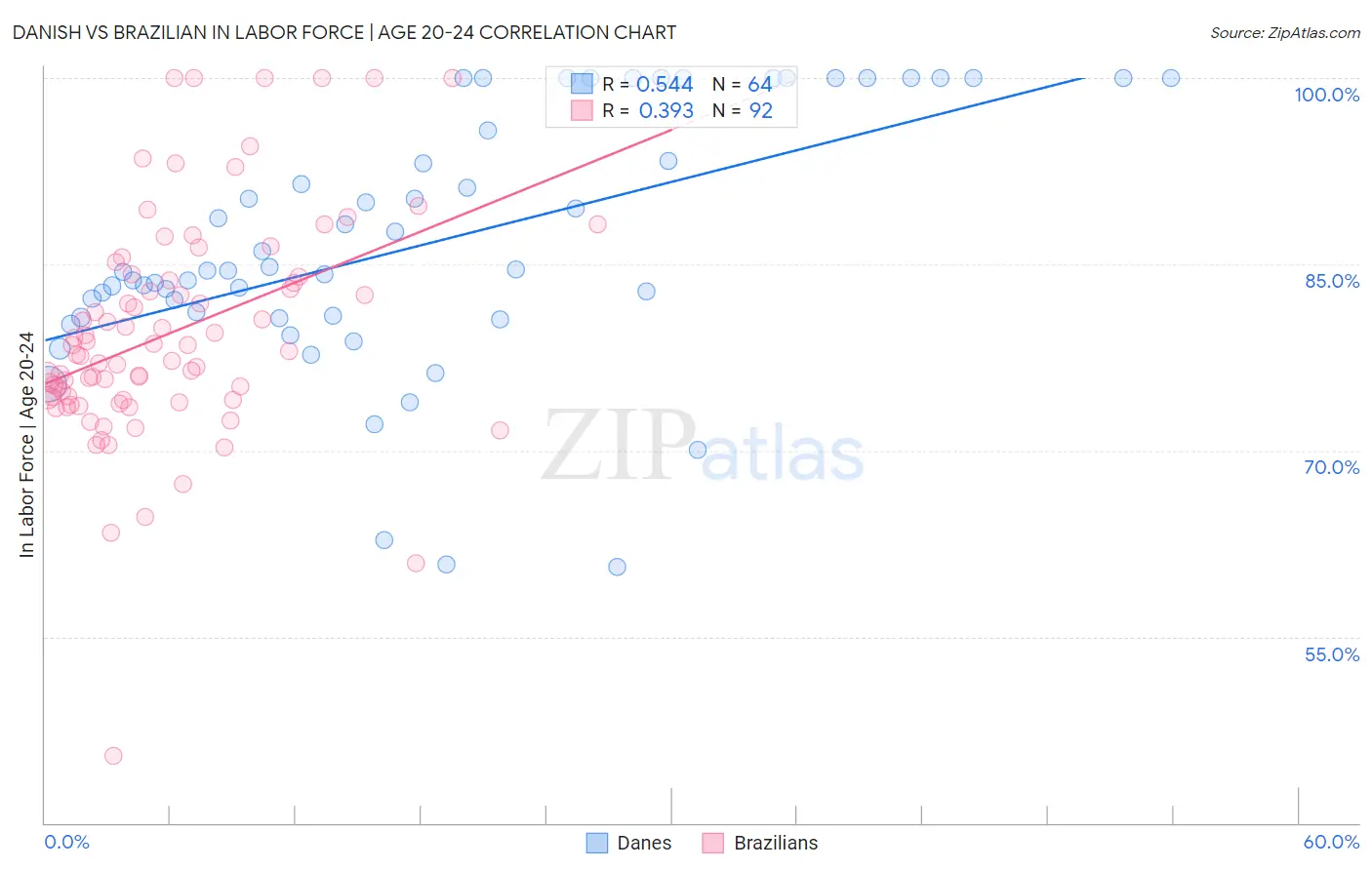 Danish vs Brazilian In Labor Force | Age 20-24