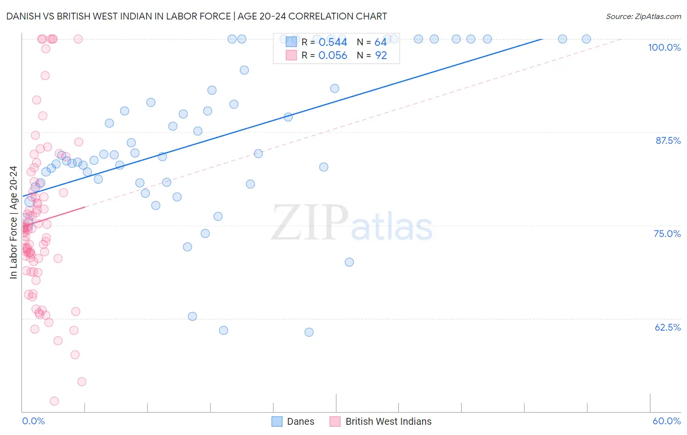 Danish vs British West Indian In Labor Force | Age 20-24