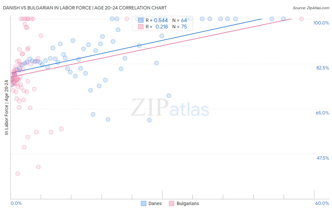 Danish vs Bulgarian In Labor Force | Age 20-24