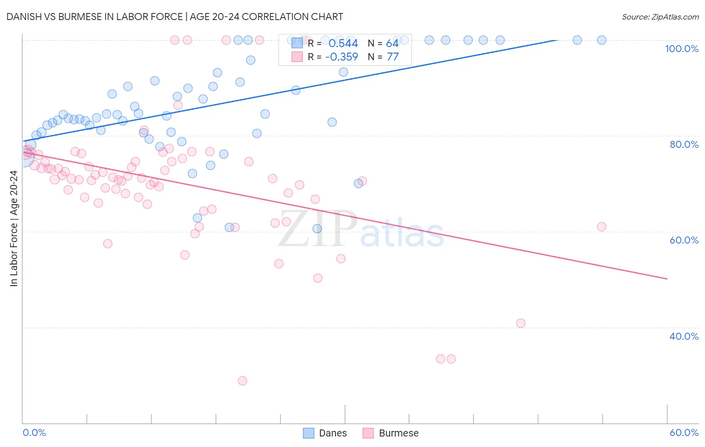 Danish vs Burmese In Labor Force | Age 20-24