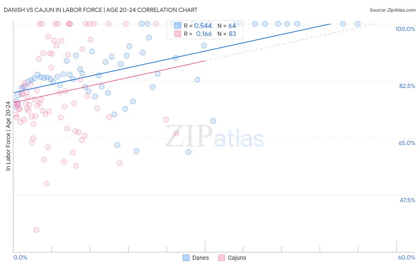 Danish vs Cajun In Labor Force | Age 20-24