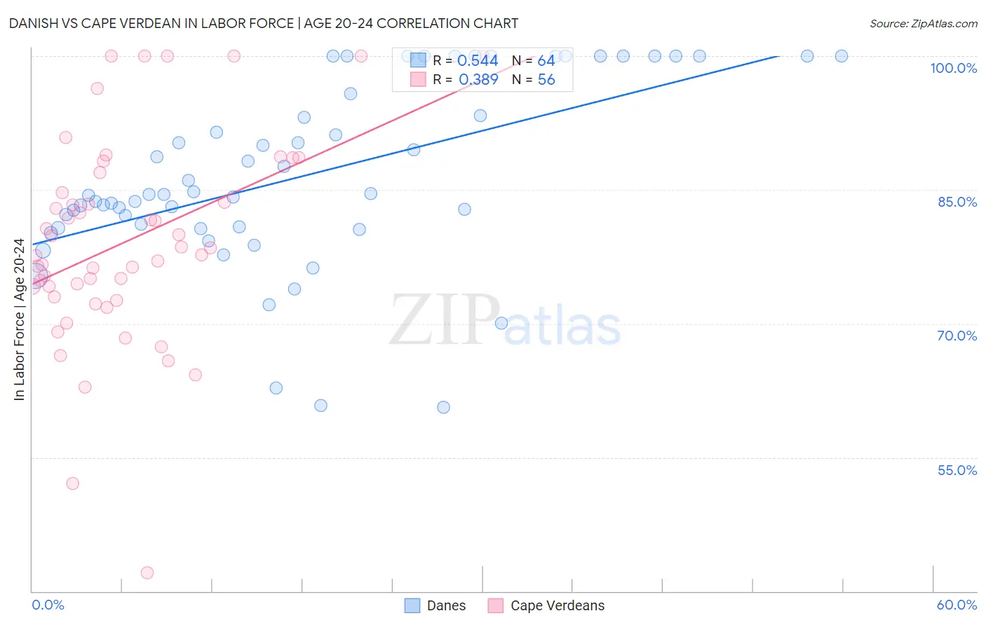 Danish vs Cape Verdean In Labor Force | Age 20-24