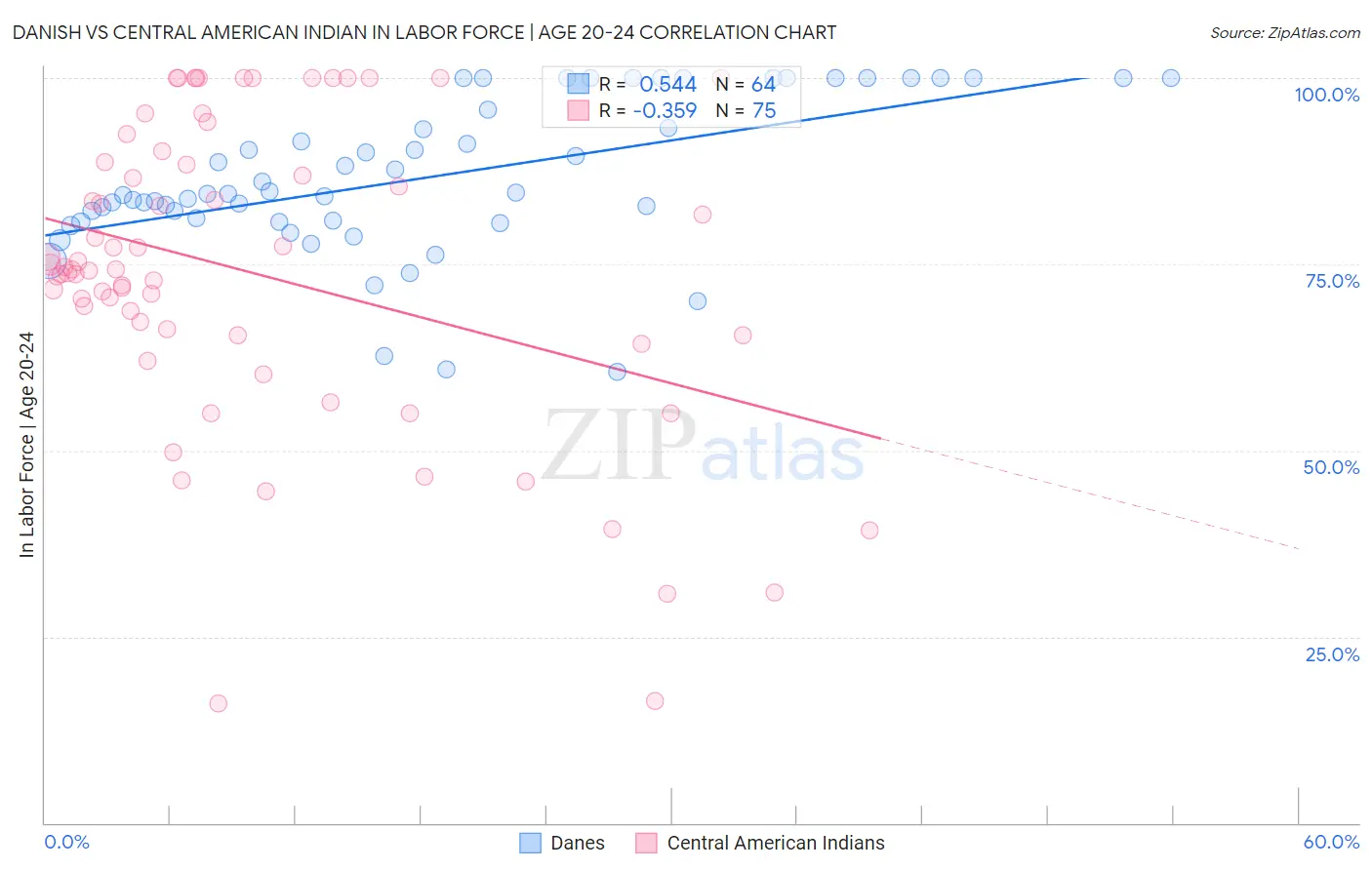 Danish vs Central American Indian In Labor Force | Age 20-24